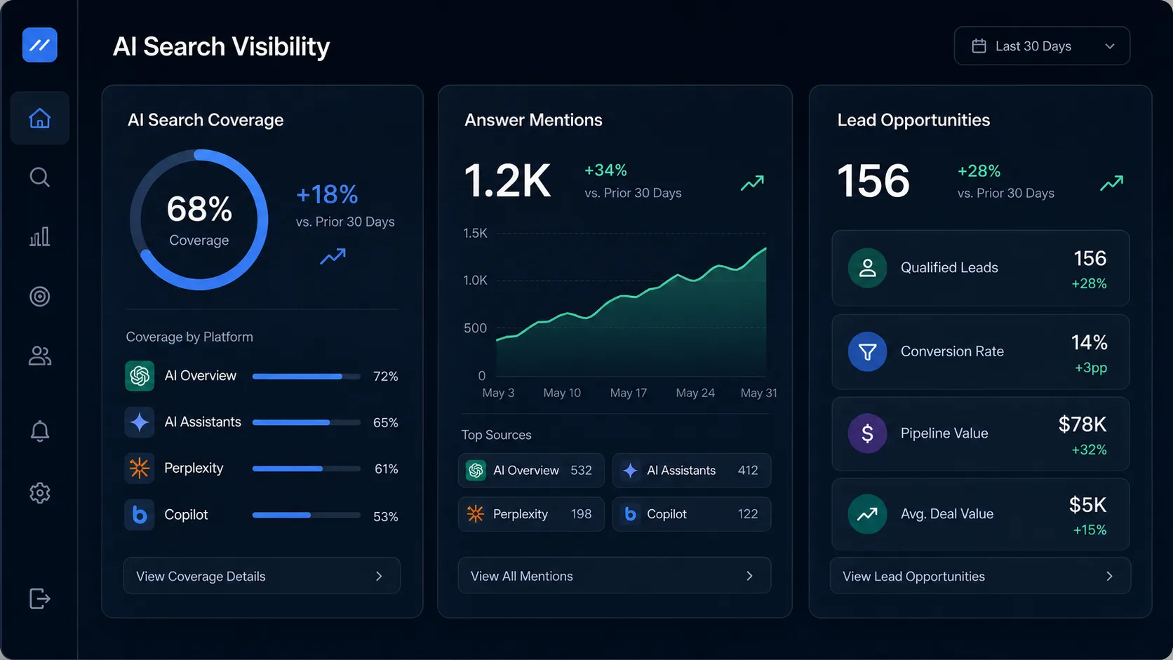 AI search visibility dashboard showing answer mentions coverage and lead opportunities