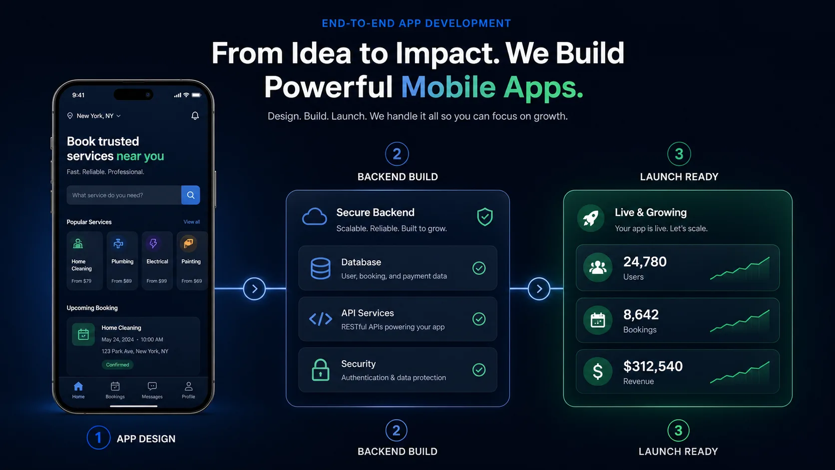 Readable mobile app development workflow showing app design backend build and launch metrics by BLYNC.io