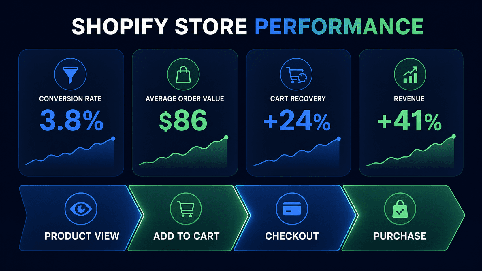 Shopify store performance data showing conversion rate average order value cart recovery and revenue by BLYNC.io