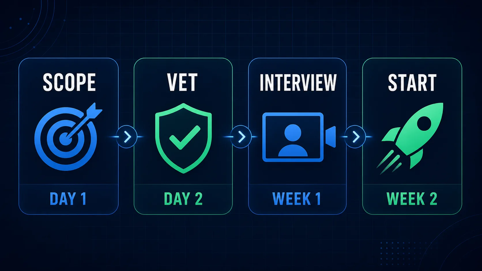 Simple tech staffing process visual showing scope vet interview and start steps by BLYNC.io