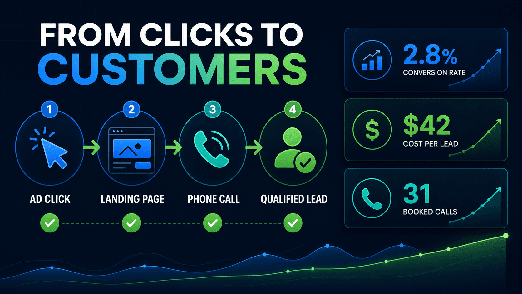 Google Ads click to customer lead funnel showing ad click landing page phone call and qualified lead by BLYNC.io