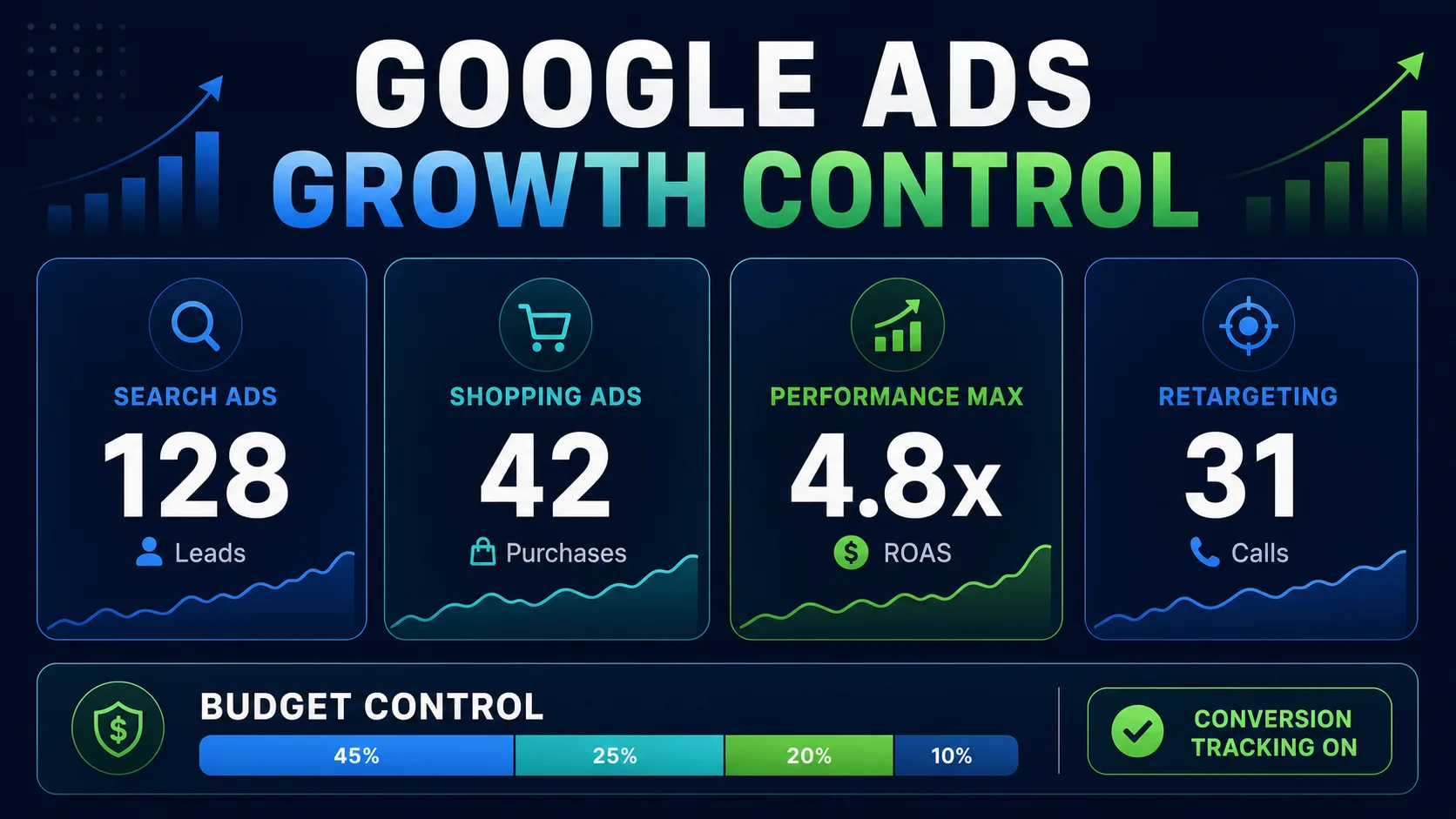 Google Ads growth control data dashboard showing search ads shopping ads performance max retargeting and conversion tracking by BLYNC.io