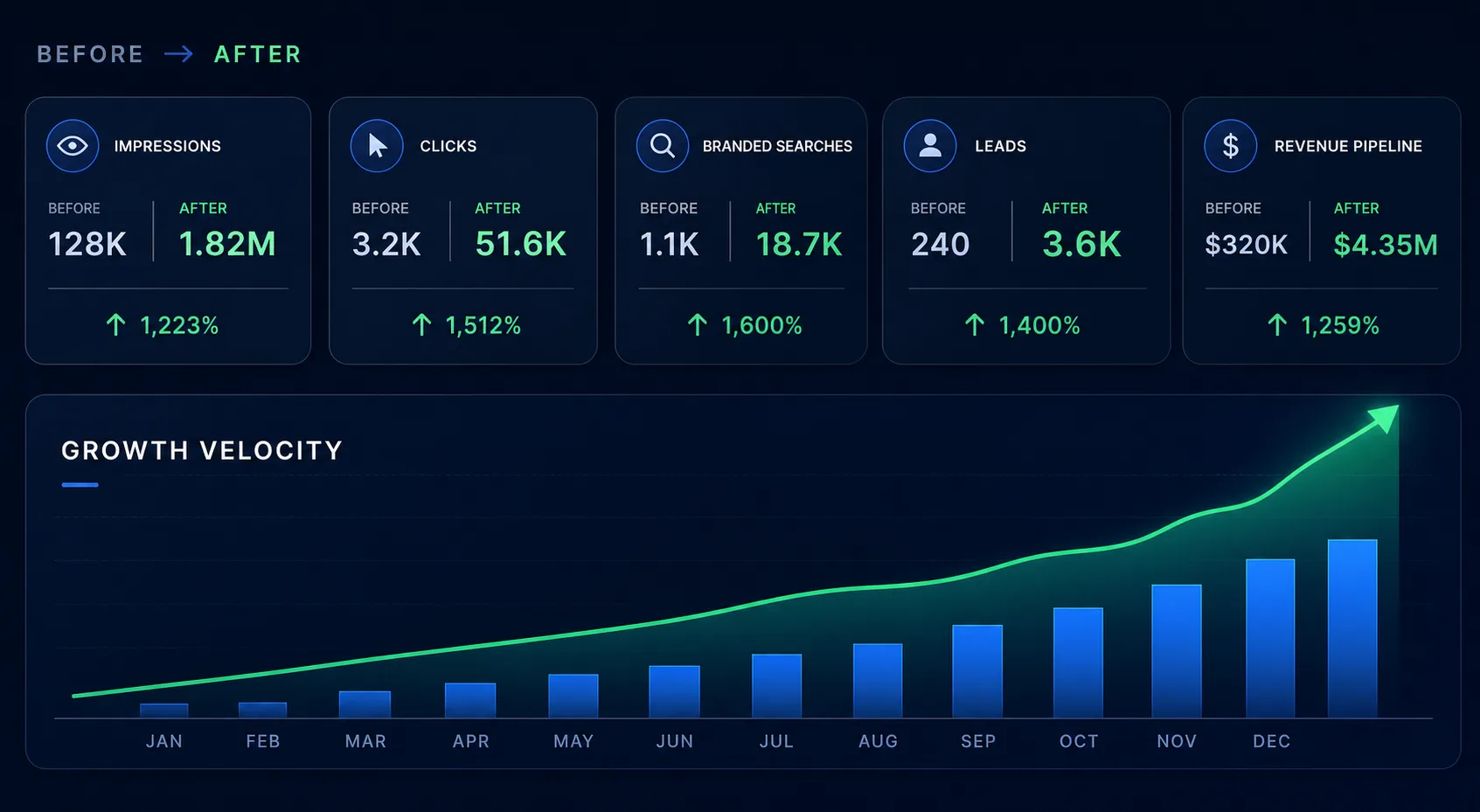 Before and after SEO growth velocity dashboard for impressions clicks branded searches leads and revenue pipeline