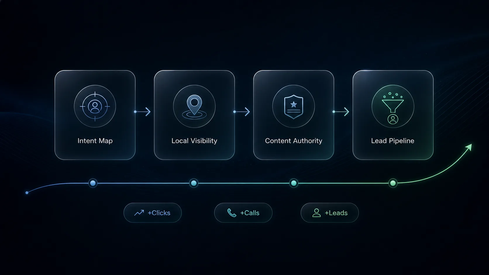SEO strategy flow from intent map local visibility content authority to lead pipeline by BLYNC.io