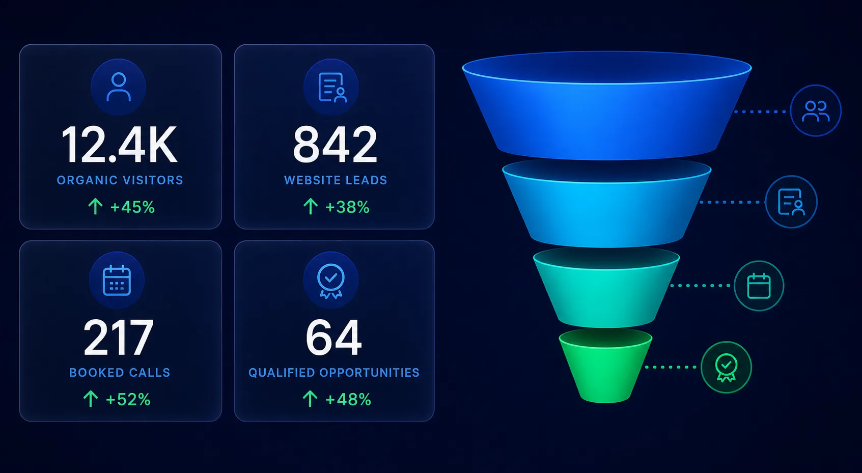 Organic SEO lead funnel from visitors to website leads booked calls and qualified opportunities