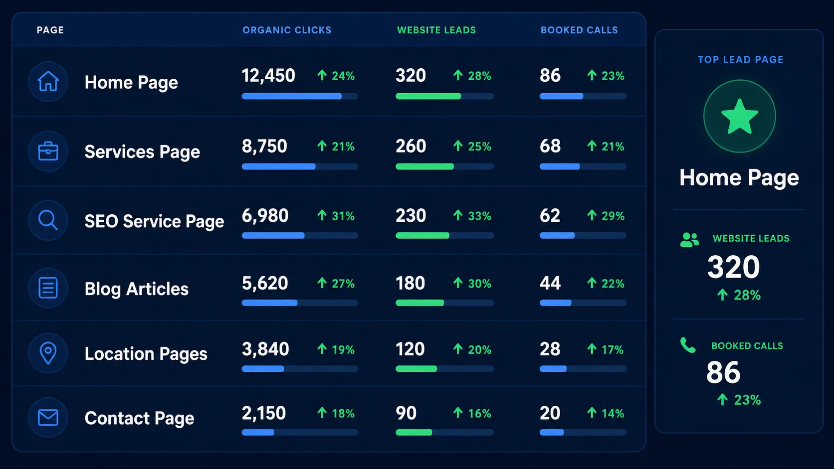 SEO page performance report showing which pages generate organic clicks website leads and booked calls