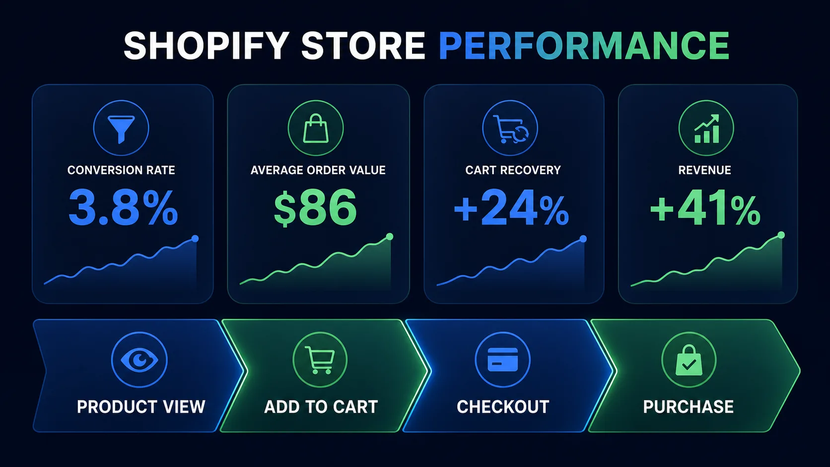 Shopify store performance data showing conversion rate average order value cart recovery and revenue by BLYNC.io